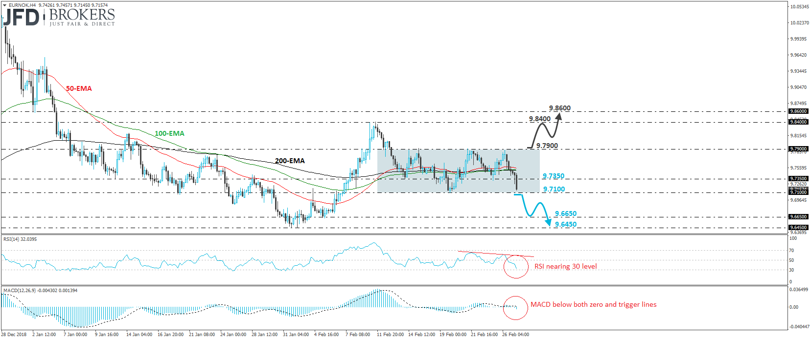 EUR/NOK 4-hour chart technical analysis