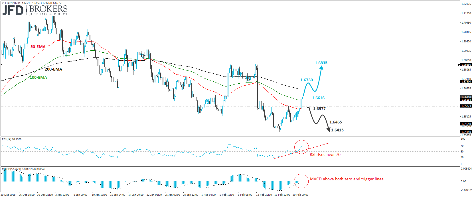 EUR/NZD 4-hour chart technical analysis