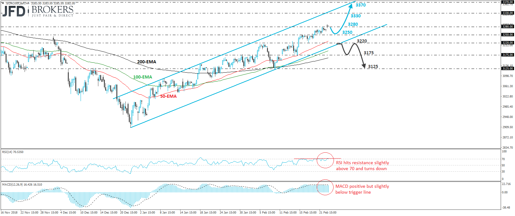 Euro Stoxx cash index 4-hour chart technical analysis