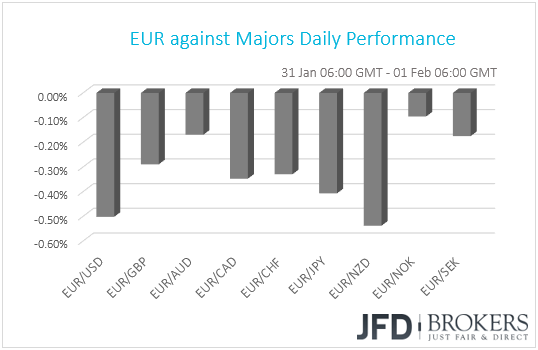 EUR performance G10 currencies