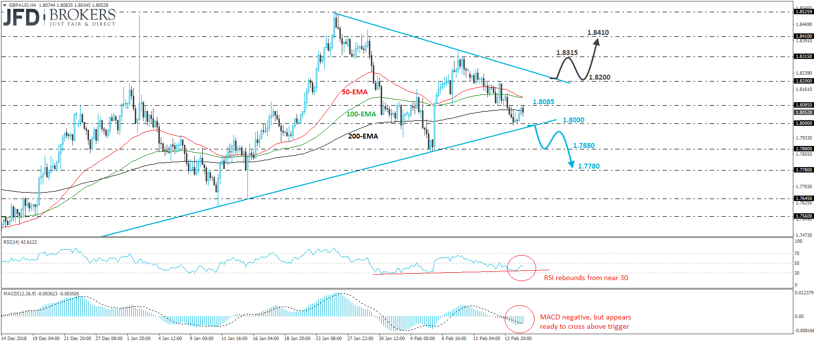 GBP/AUD 4-hour chart technical analysis