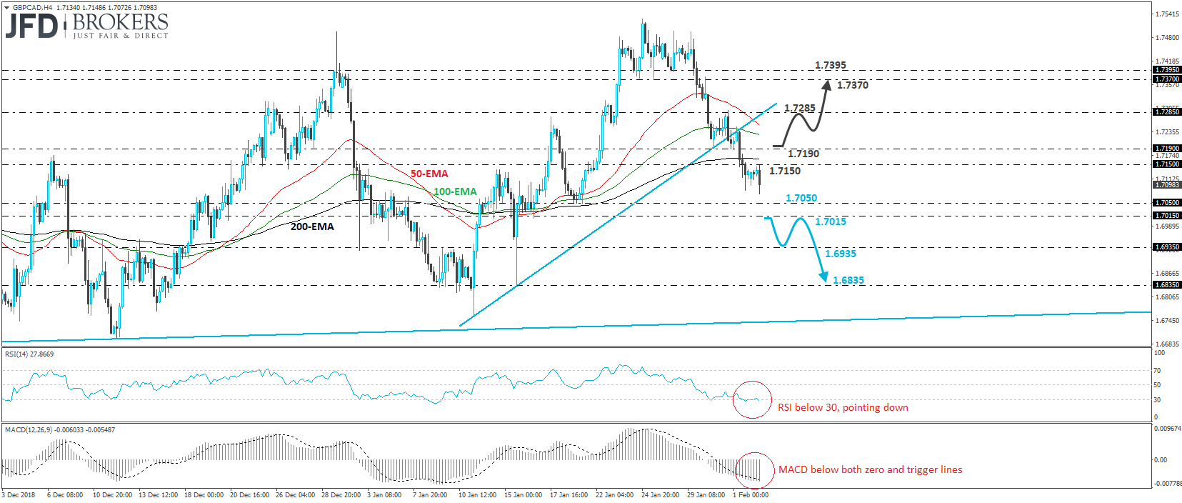 GBP/CAD 4-hour chart technical analysis