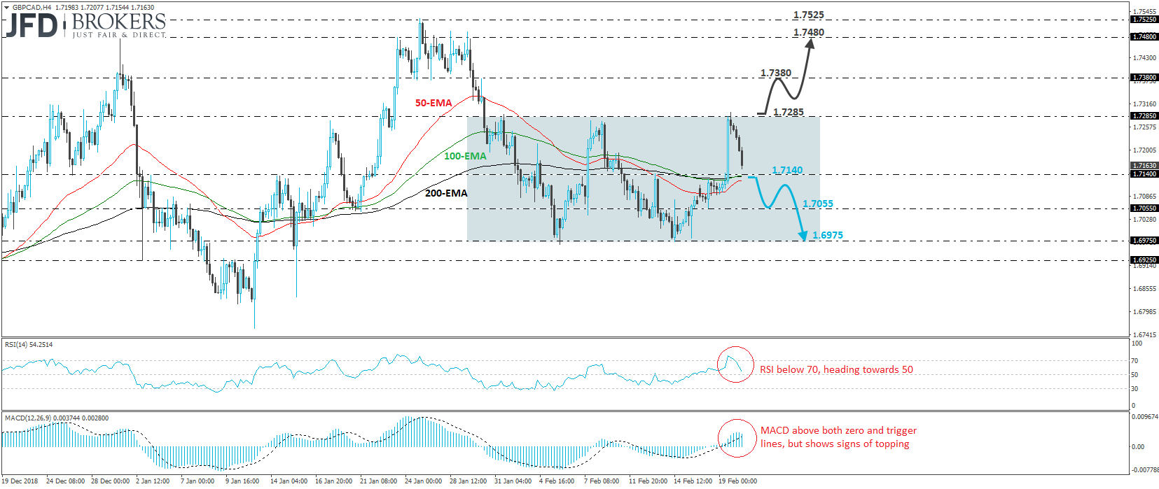 GBP/CAD 4-hour chart technical analysis