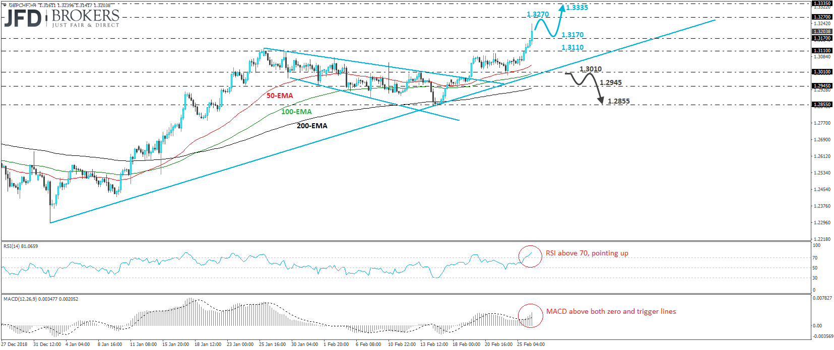 GBP/CHF 4-hour chart technical analysis