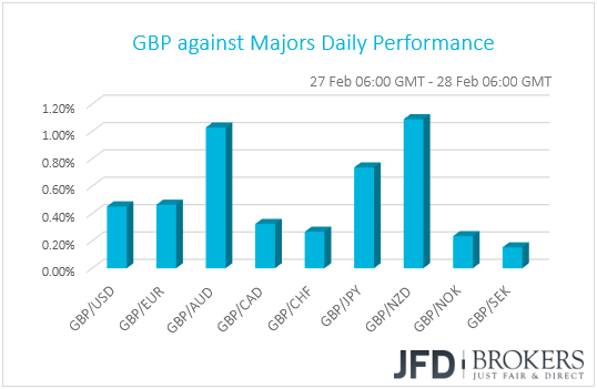 GBP performance G10 currencies