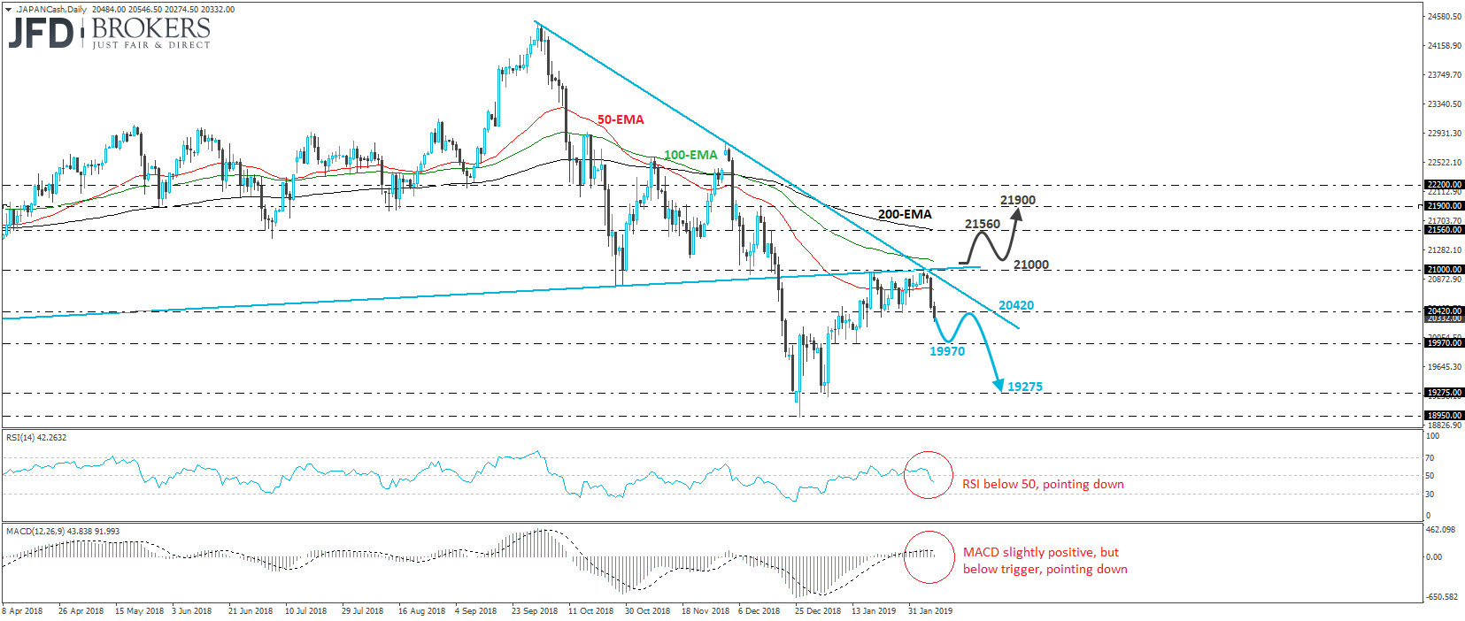 Nikkei 225 cash index daily chart technical analysis