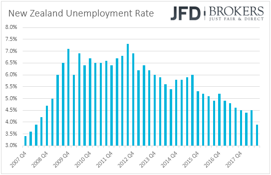 New Zealand unemployment rate