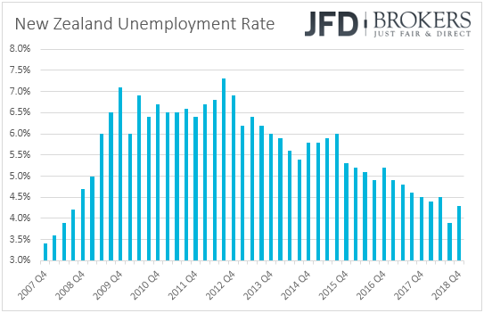 New Zealand unemployment rate