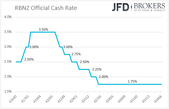 RBNZ New Zealand interest rates