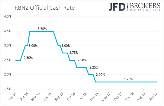 RBNZ New Zealand interest rates