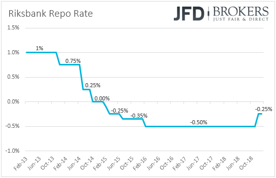 Riksbank Sweden interest rates