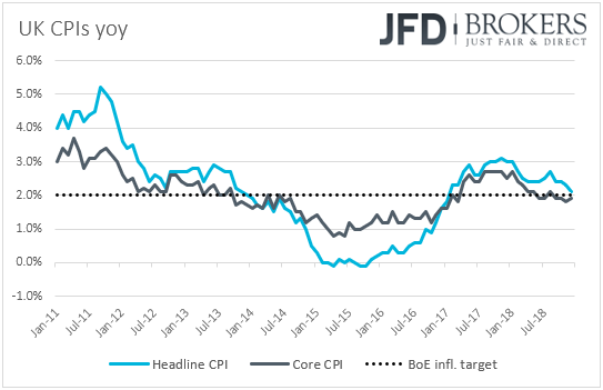 UK CPIs inflation