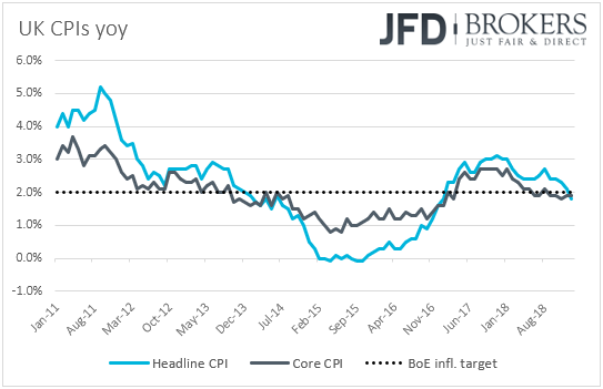 UK CPIs inflation