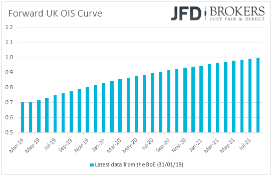 forward curve of UK overnight index swaps market expectations
