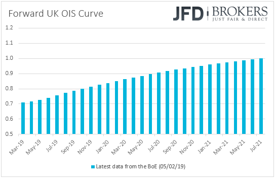 UK overnight index swaps market rate expectations