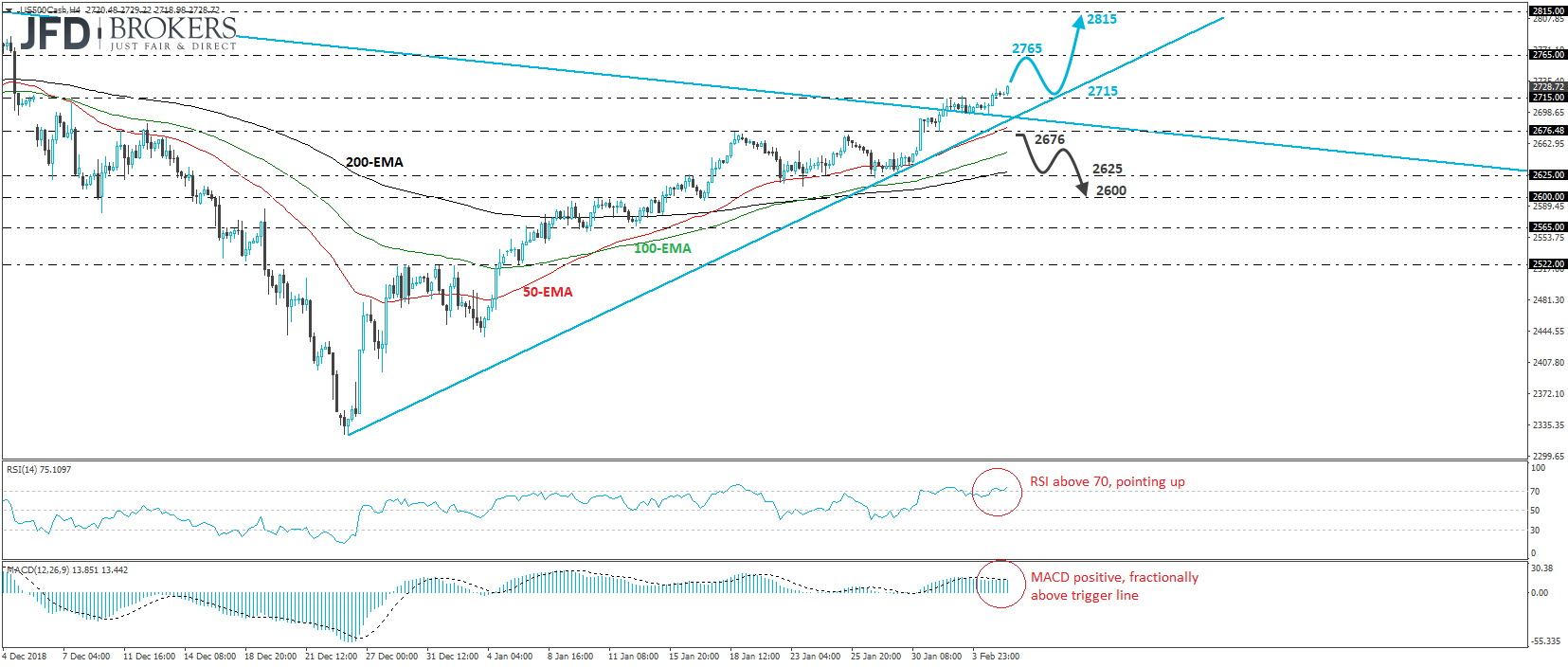 S&P 500 cash index 4-hour chart technical analysis