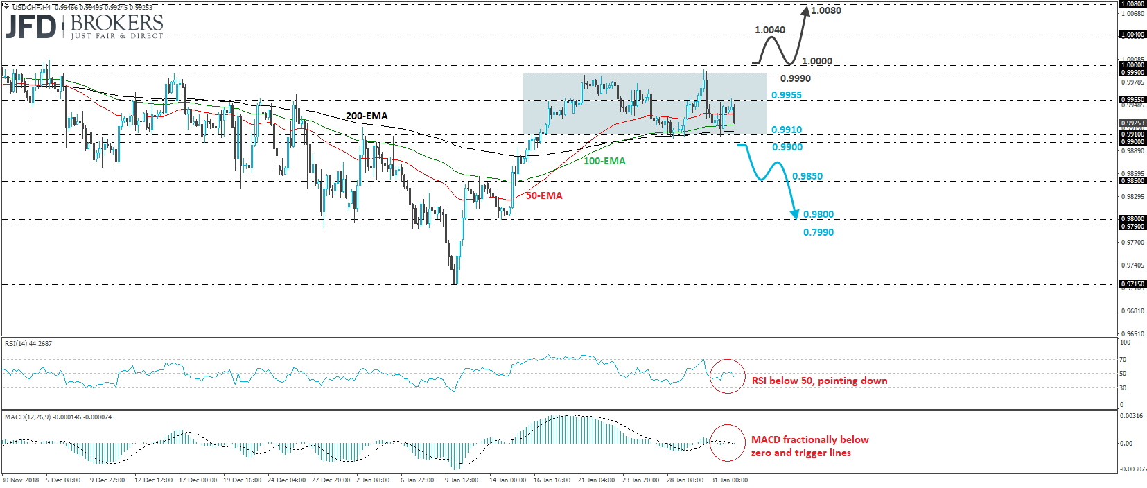 USD/CHF 4-hour chart technical analysis