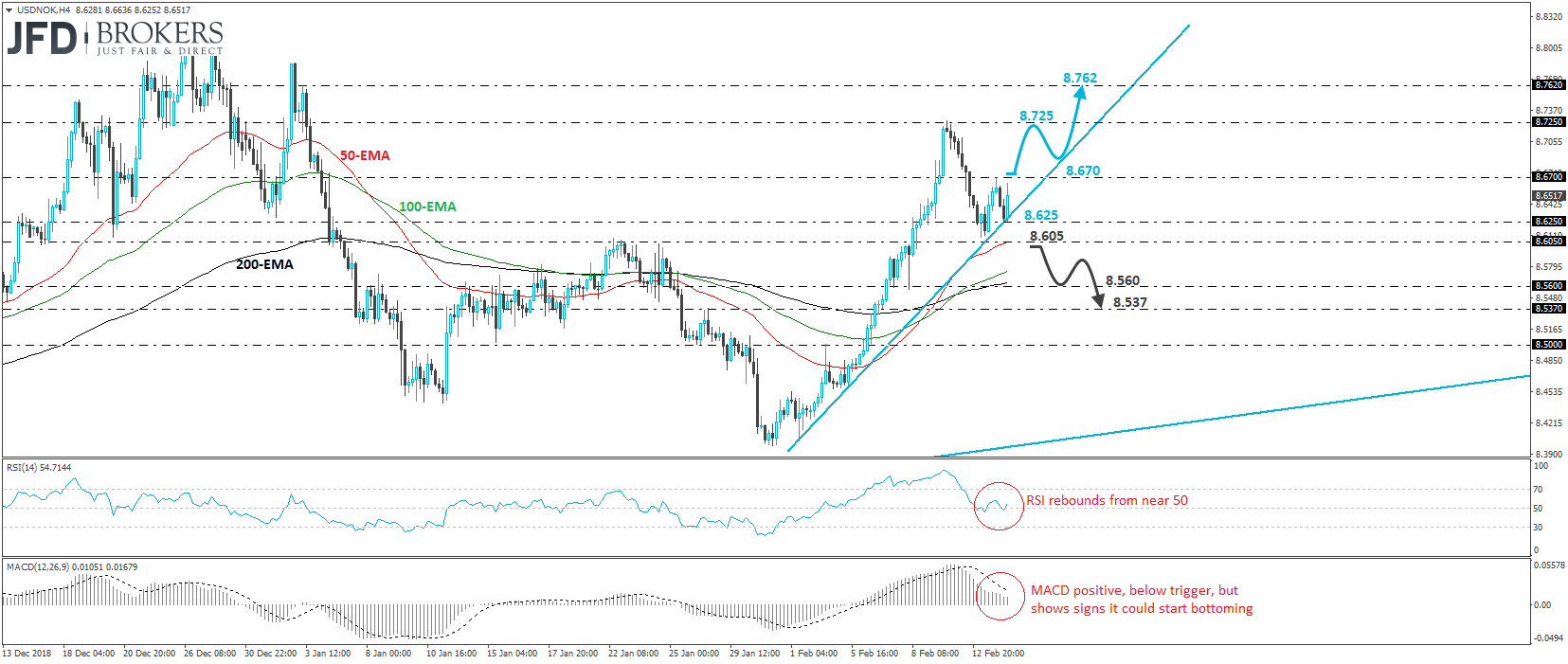 USD/NOK 4-hour chart technical analysis