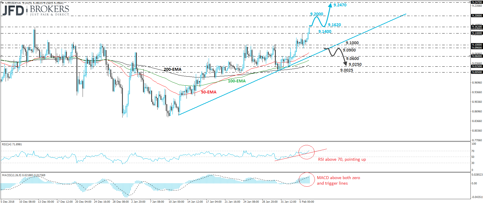 USD/SEK 4-hour chart technical analysis
