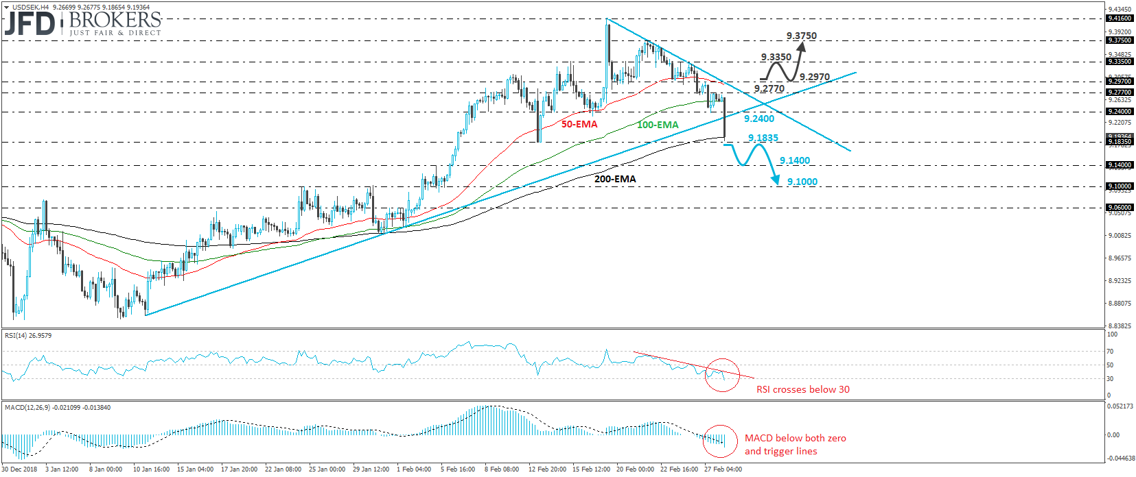 USD/SEK 4-hour chart technical analysis