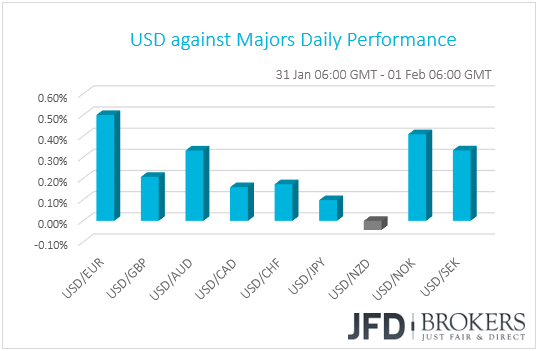 USD performance G10 currencies