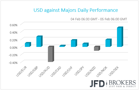 USD performance G10 currencies