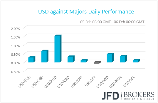 USD performance G10 currencies