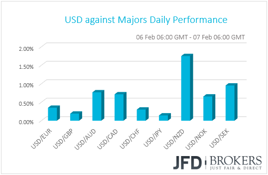 USD performance G10 currencies