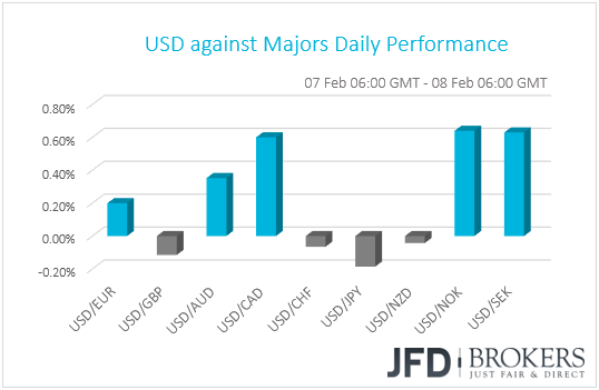 USD performance G10 currencies
