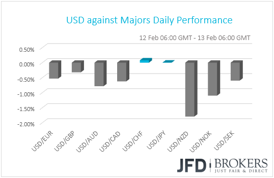 USD performance G10 currencies