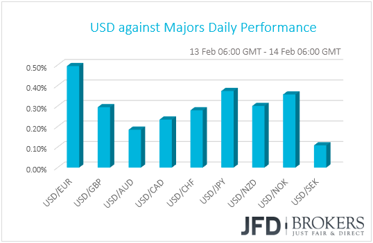 USD performance G10 currencies