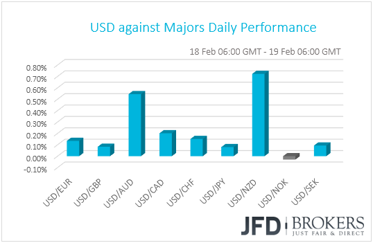 USD performance G10 currencies