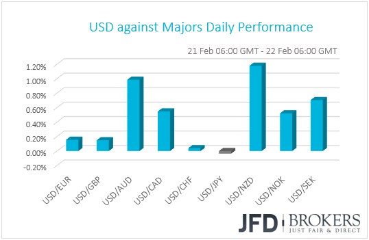 USD performance G10 currencies