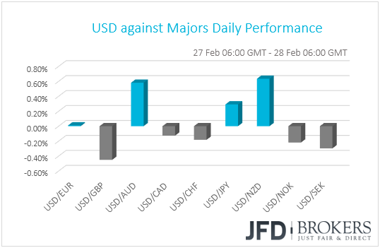 USD performance G10 currencies