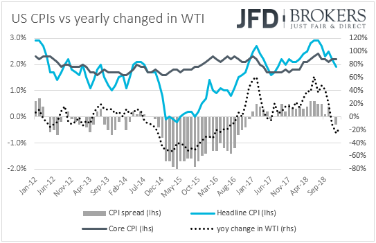 US CPIs inflation