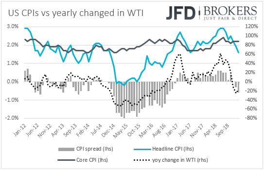 US CPIs inflation