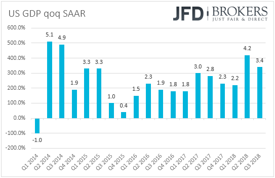 US GDP qoq annualized