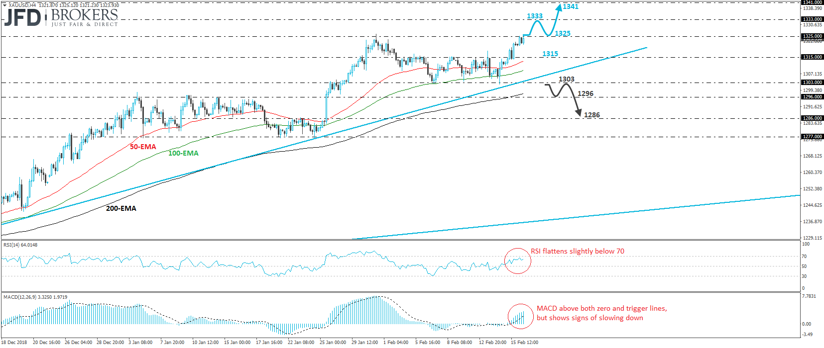 Gold XAU/USD 4-hour chart technical analysis