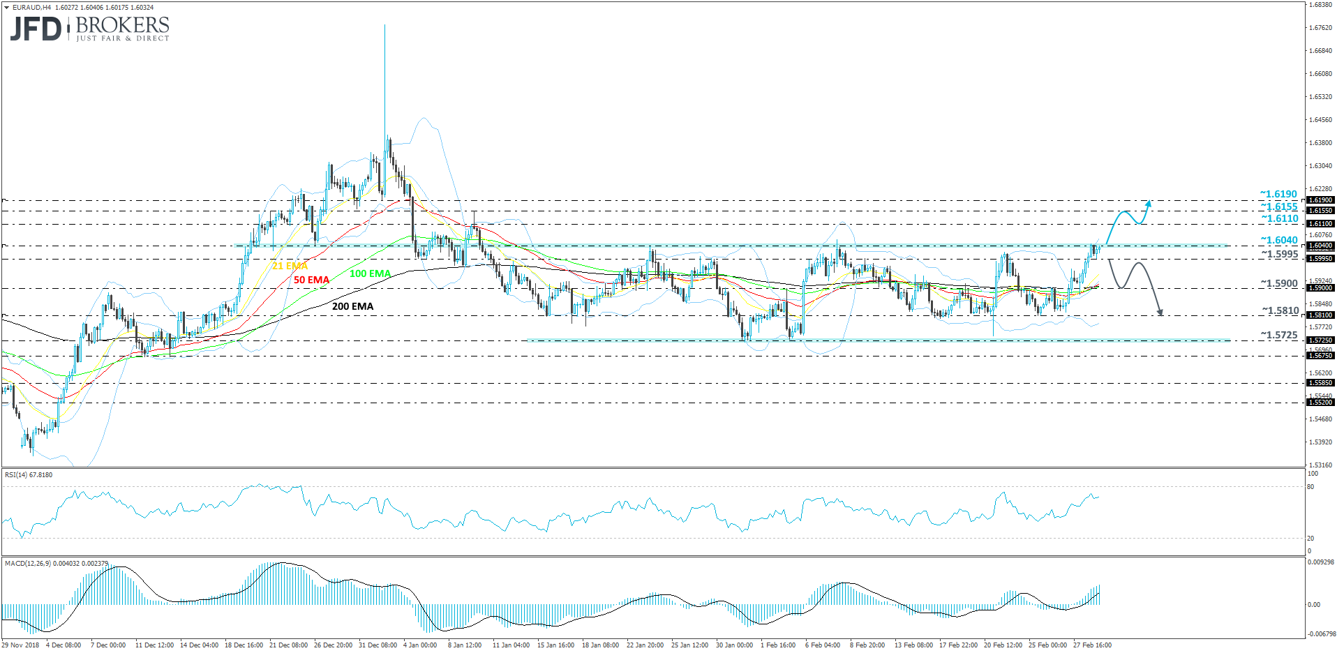EUR/AUD 4-hour chart technical analysis
