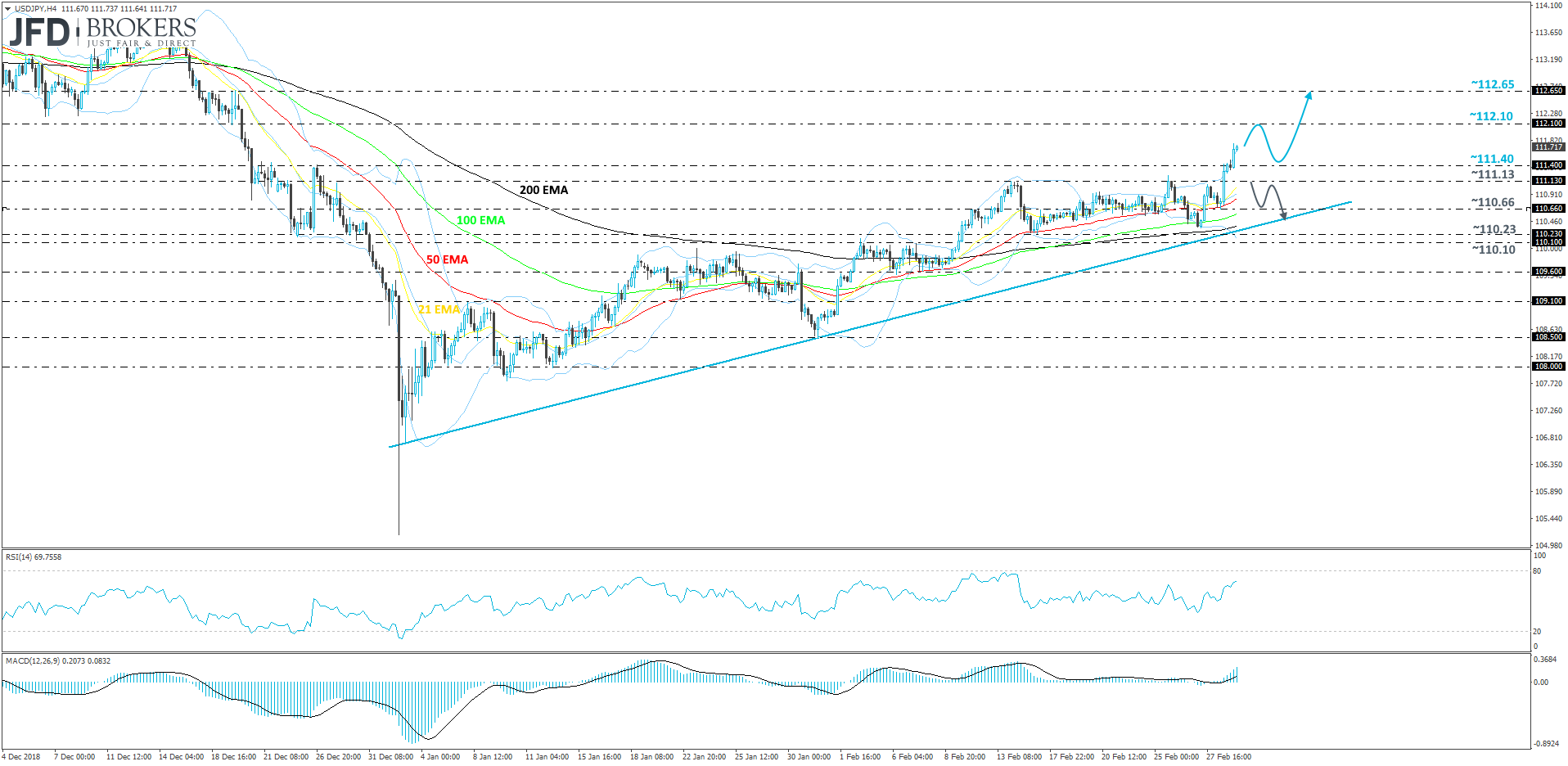 USD/JPY 4-hour chart technical analysis