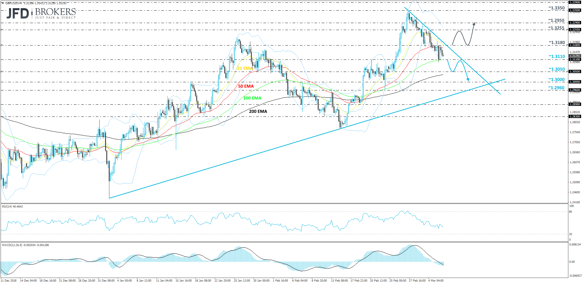 GBP/USD 4-hour chart technical analysis