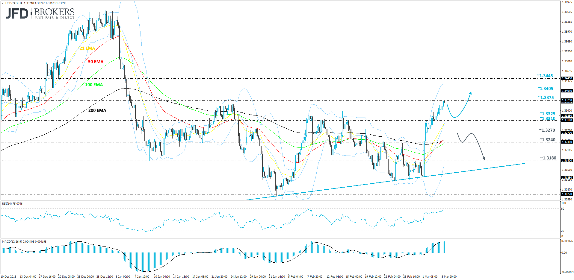 USD/CAD 4-hour chart technical analysis