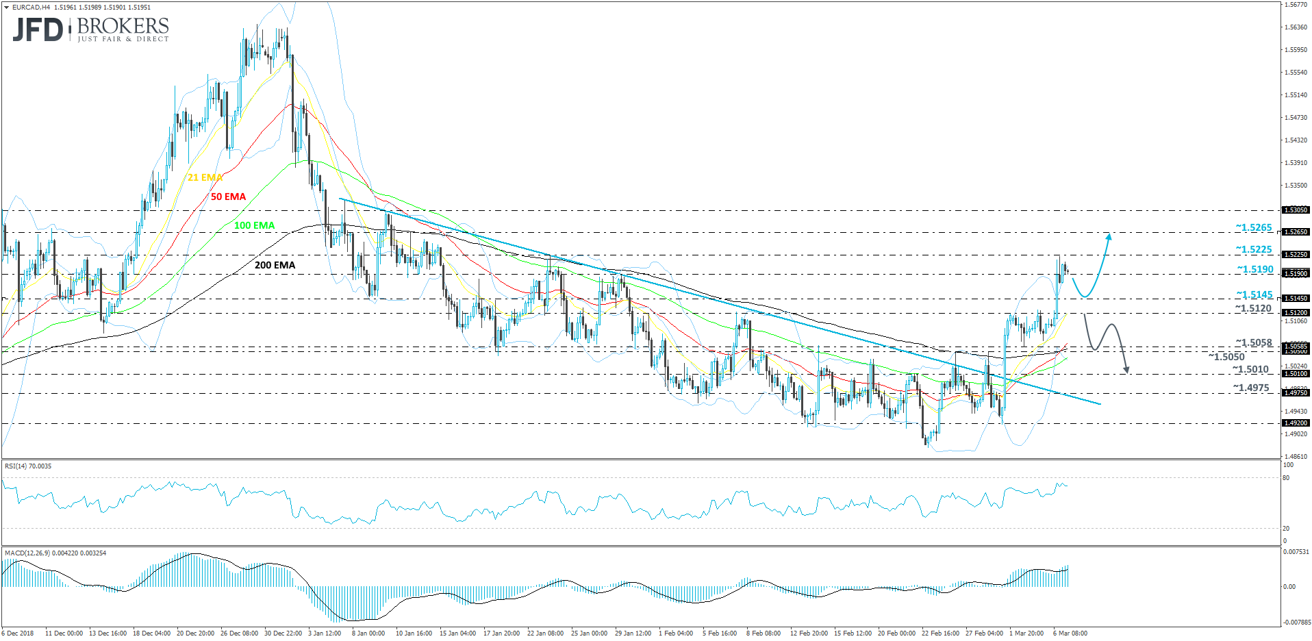 EUR/CAD 4-hour chart technical analysis