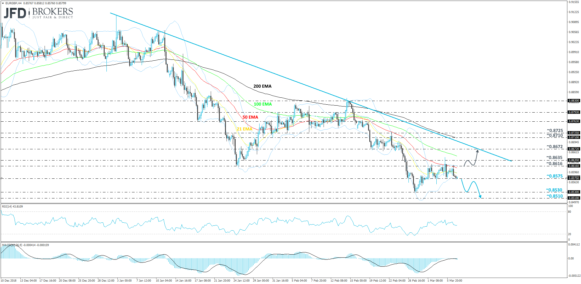 EUR/GBP 4-hour chart technical analysis