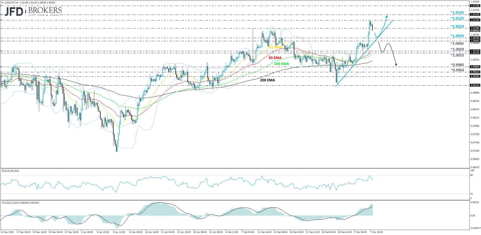 USD/CHF 4-hour chart technical analysis