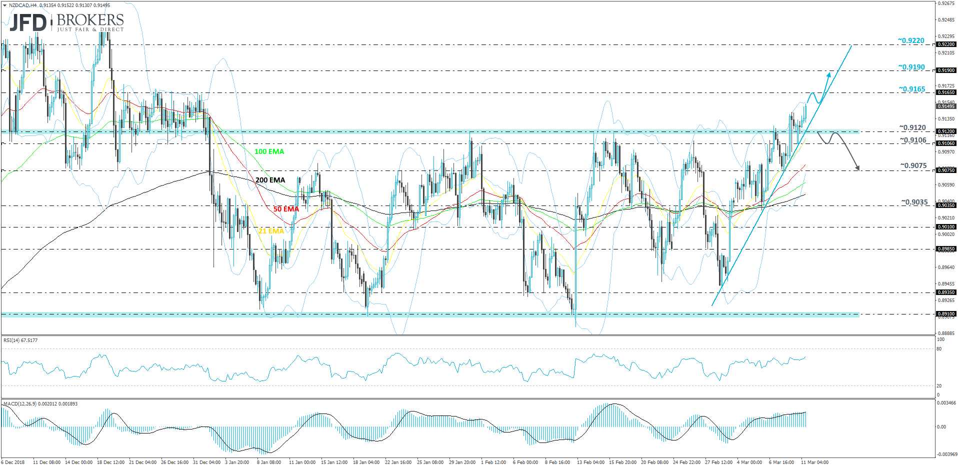NZDCAD 4hour