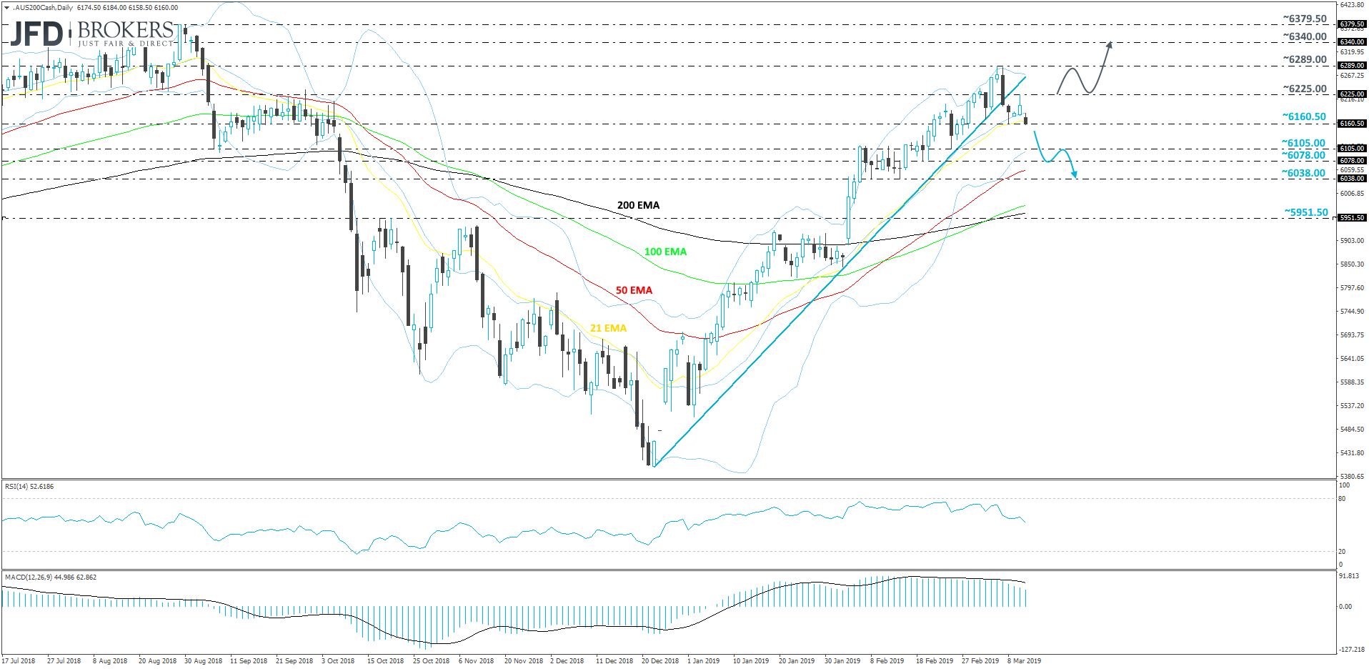 ASX200 daily