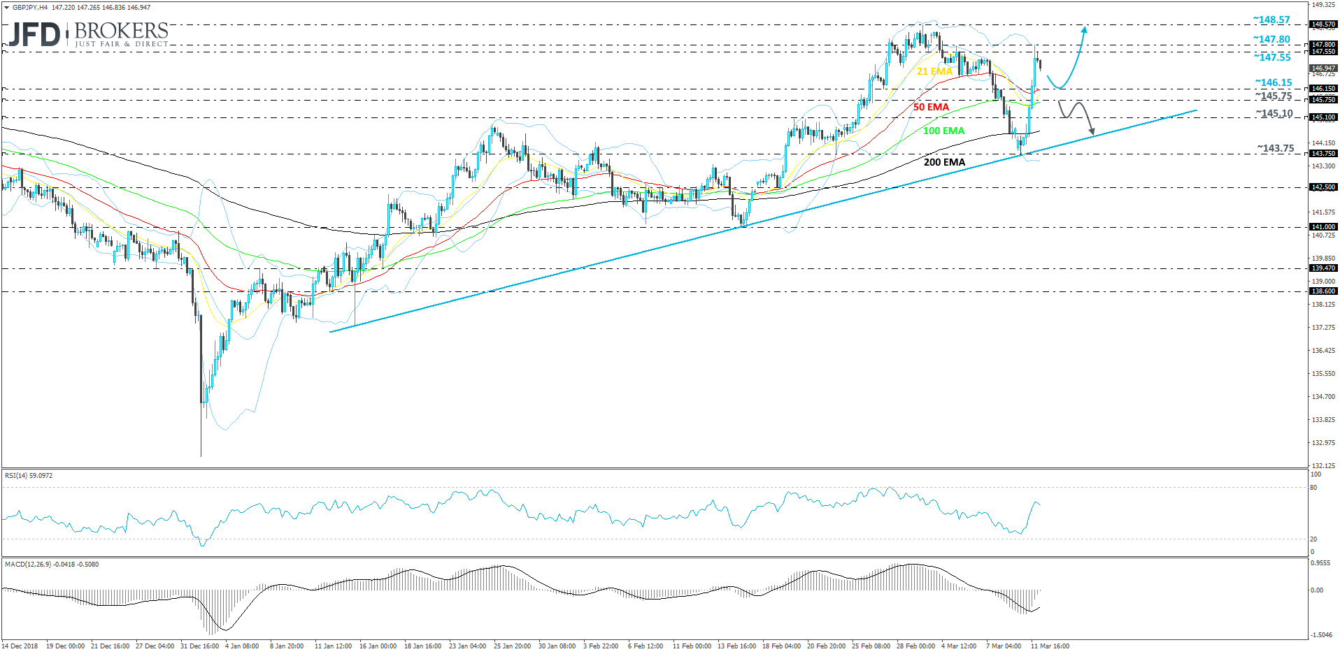 GBP/JPY 4-hour chart technical analysis