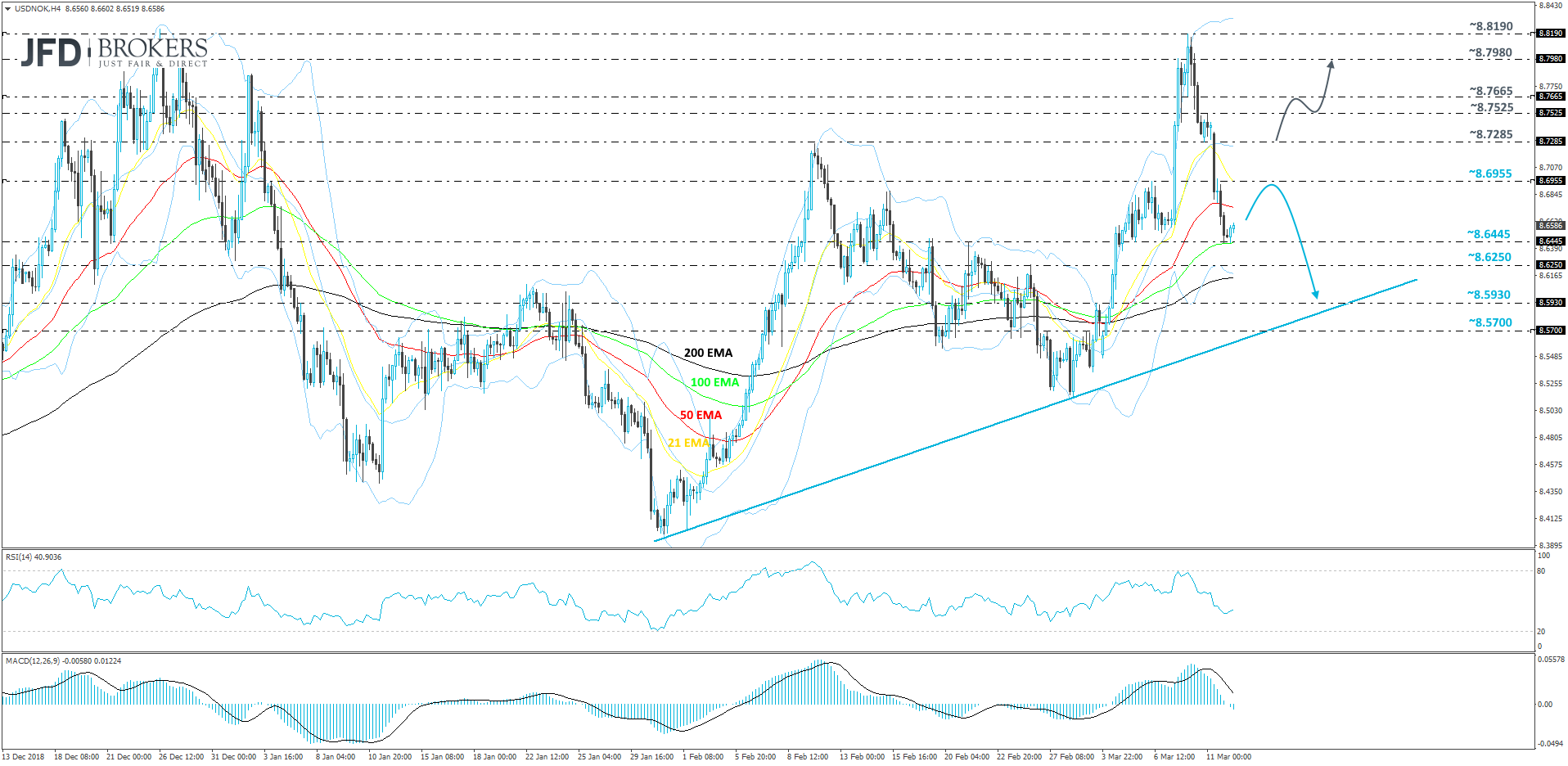 USD/NOK 4-hour chart technical analysis
