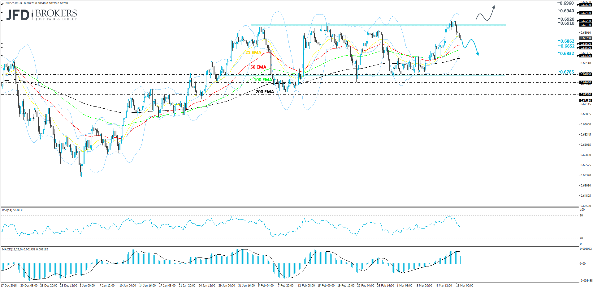 NZDCHF 4hour